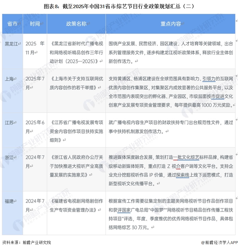 图表8:截至2025年中国31省市综艺节目行业政策规划汇总(二)