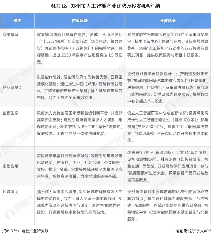 图表12:郑州市人工智能产业优势及投资机会总结