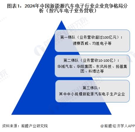图表1：2024年中国新能源汽车电子行业企业竞争格局分析（按汽车电子业务营收）