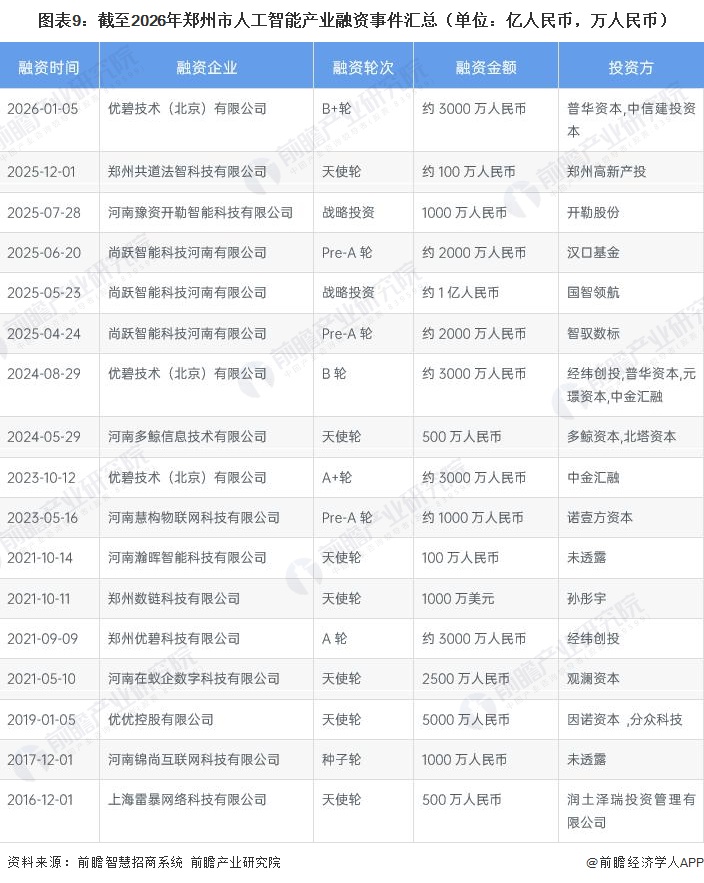 图表9:截至2026年郑州市人工智能产业融资事件汇总(单位:亿人民币,万人民币)