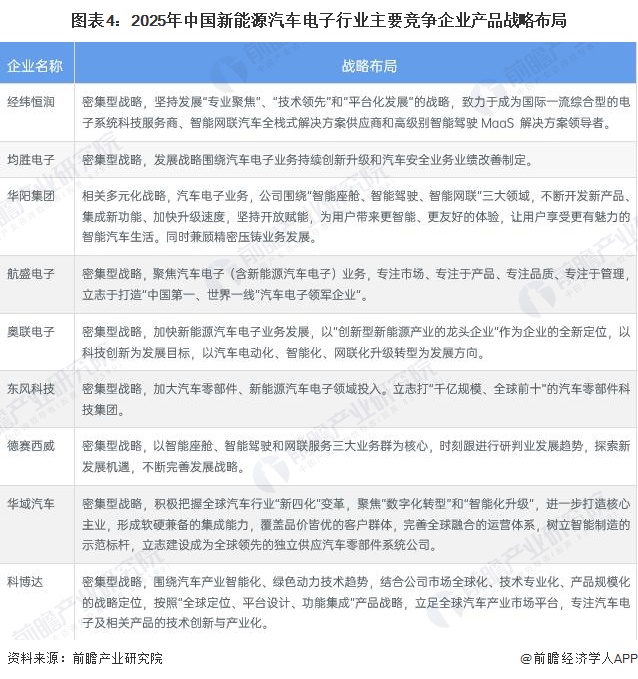 图表4：2025年中国新能源汽车电子行业主要竞争企业产品战略布局