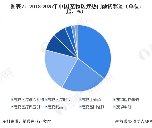 图表7:2018-2025年中国宠物医疗热门融资赛道(单位:起,%)