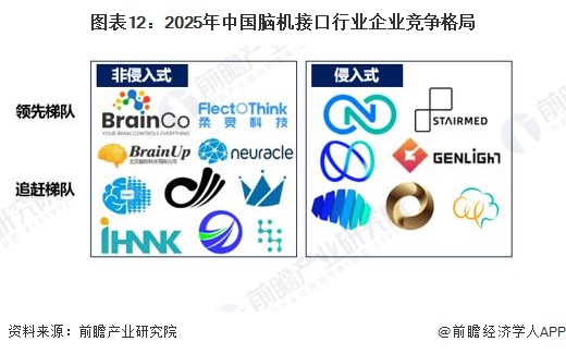 图表12：2025年中国脑机接口行业企业竞争格局