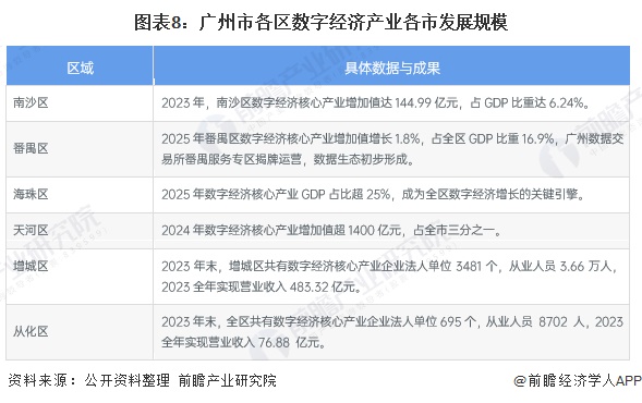 图表8：广州市各区数字经济产业各市发展规模