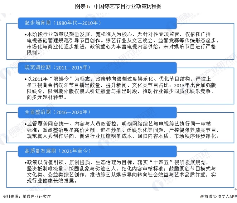 图表1:中国综艺节目行业政策历程图