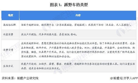 图表1：越野车的类型