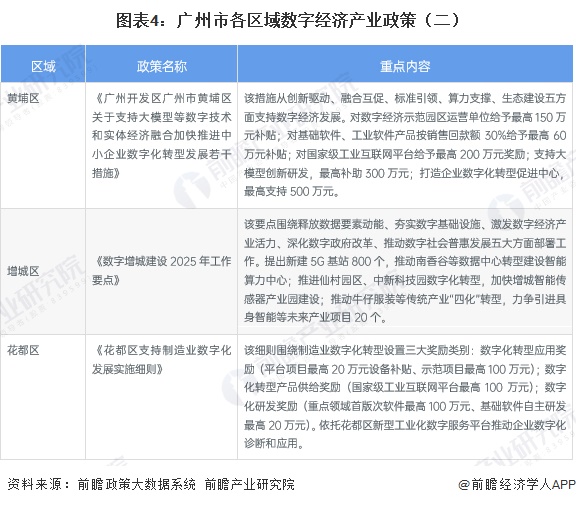 图表4：广州市各区域数字经济产业政策（二）