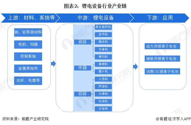 图表2：锂电设备行业产业链