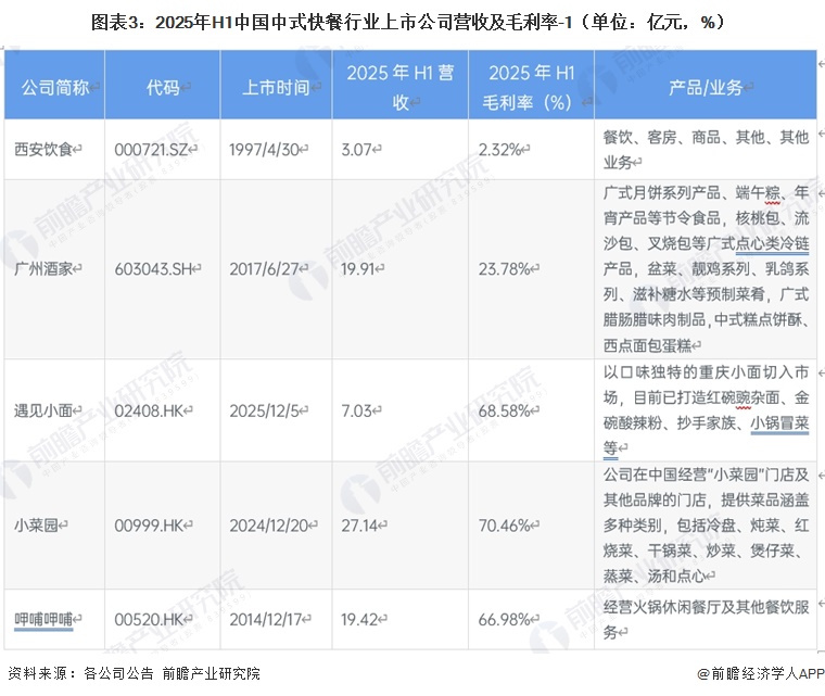 图表3:2025年H1中国中式快餐行业上市公司营收及毛利率-1(单位:亿元,%)