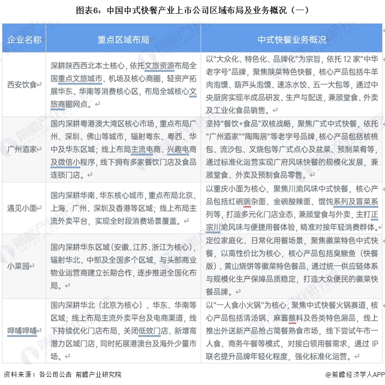 图表6:中国中式快餐产业上市公司区域布局及业务概况(一)