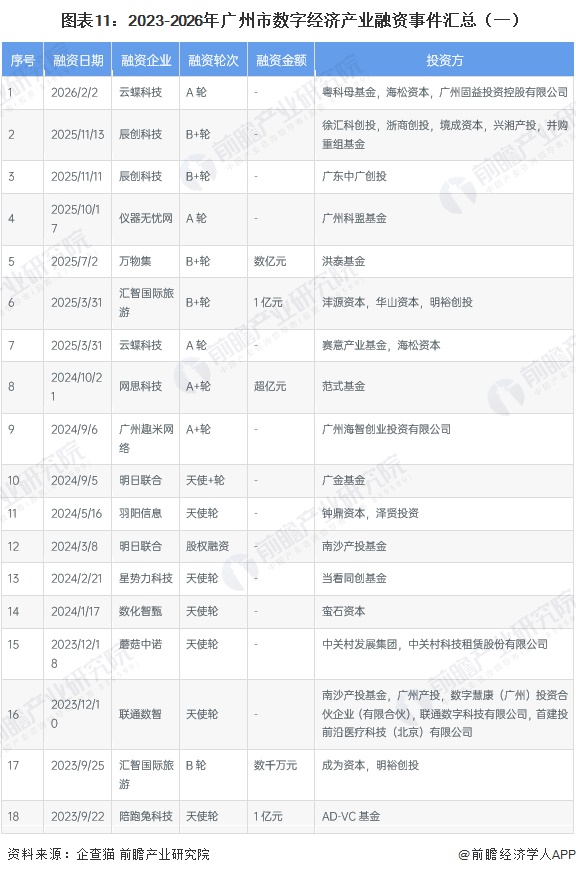  图表11：2023-2026年广州市数字经济产业融资事件汇总（一）