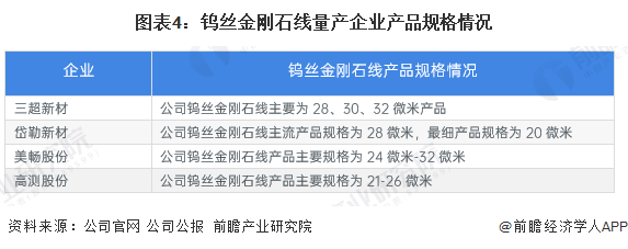 图表4:钨丝金刚石线量产企业产品规格情况