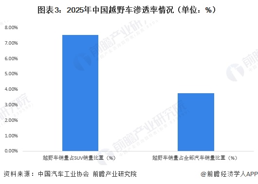 图表3：2025年中国越野车渗透率情况（单位：%）