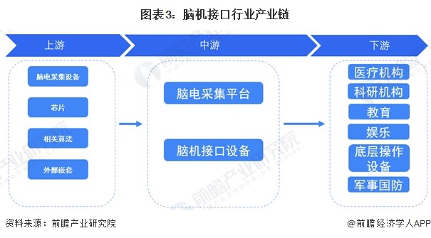 图表3：脑机接口行业产业链