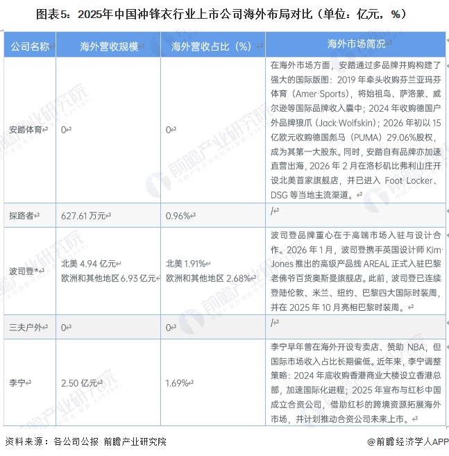 图表5：2025年中国冲锋衣行业上市公司海外布局对比（单位：亿元，%）