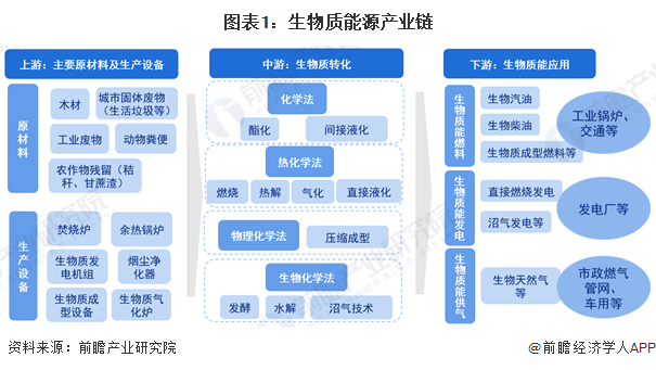图表1：生物质能源产业链
