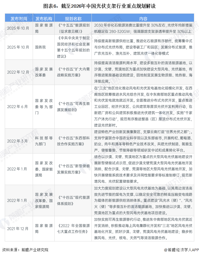 图表6:截至2026年中国光伏支架行业重点规划解读