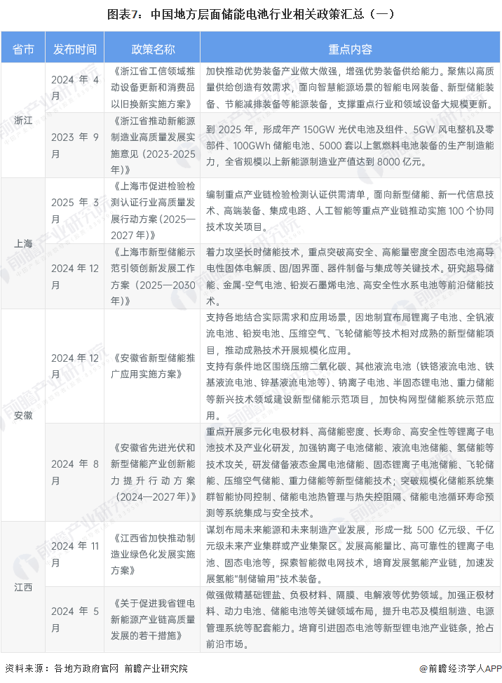 图表7：中国地方层面储能电池行业相关政策汇总（一）