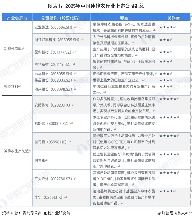 图表1：2025年中国冲锋衣行业上市公司汇总