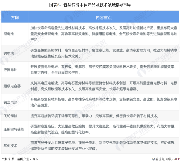 图表5：新型储能本体产品及技术领域指导布局