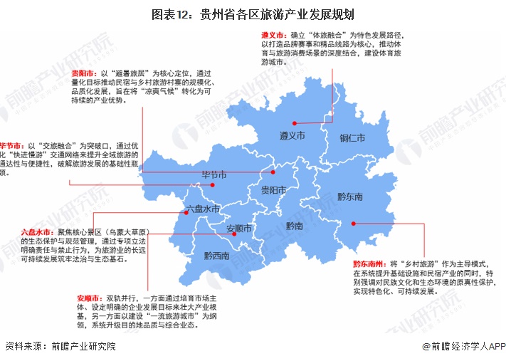 图表12：贵州省各区旅游产业发展规划