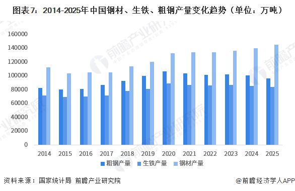 图表7:2014-2025年中国钢材、生铁、粗钢产量变化趋势(单位:万吨)