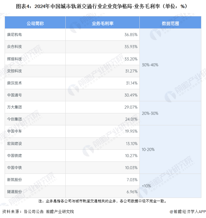 图表4:2024年中国城市轨道交通行业企业竞争格局-业务毛利率(单位:%)