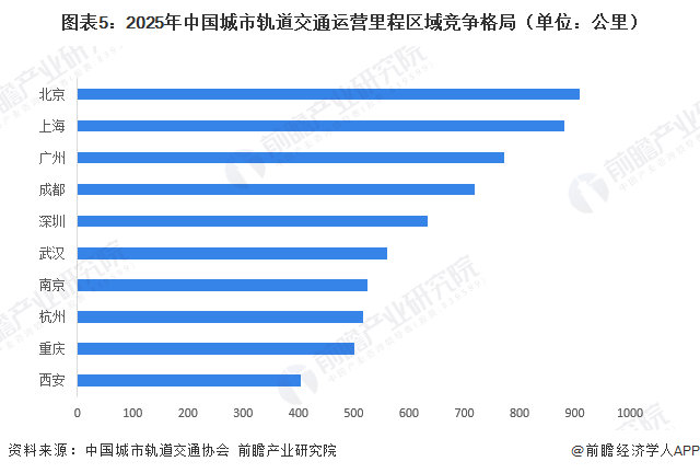 图表5:2025年中国城市轨道交通运营里程区域竞争格局(单位:公里)
