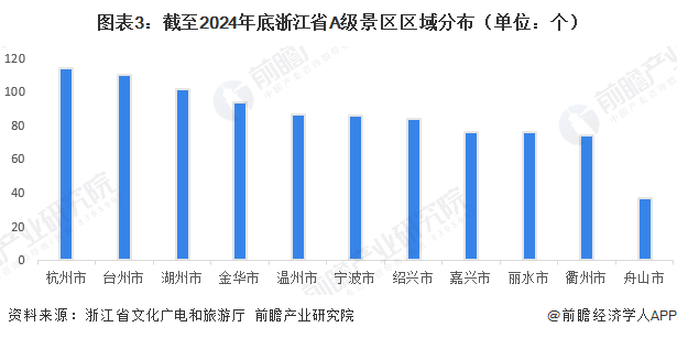 图表3：截至2024年底浙江省A级景区区域分布（单位：个）