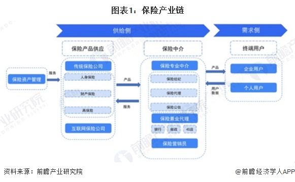 图表1:保险产业链