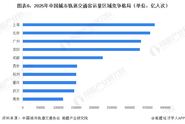 图表6:2025年中国城市轨道交通客运量区域竞争格局(单位:亿人次)