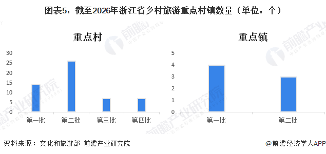 图表5：截至2026年浙江省乡村旅游重点村镇数量（单位：个）