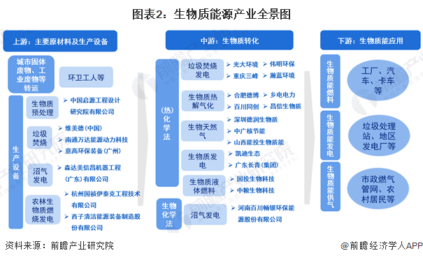 图表2：生物质能源产业全景图