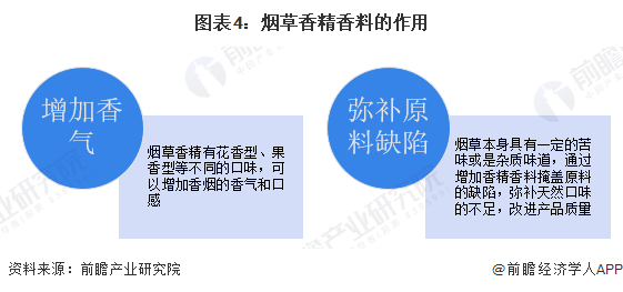 图表4：烟草香精香料的作用