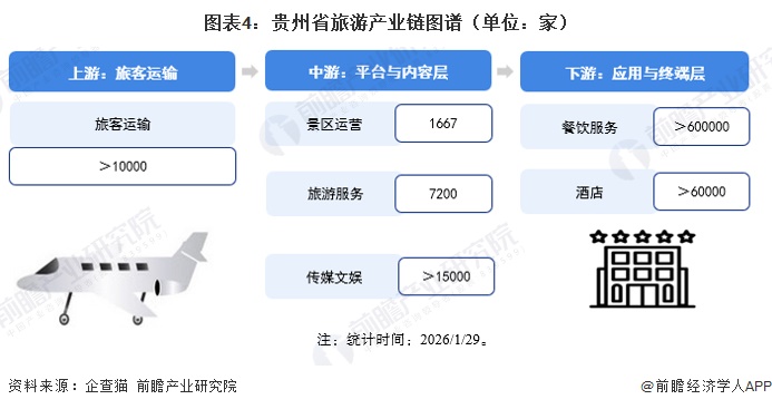 图表4：贵州省旅游产业链图谱（单位：家）