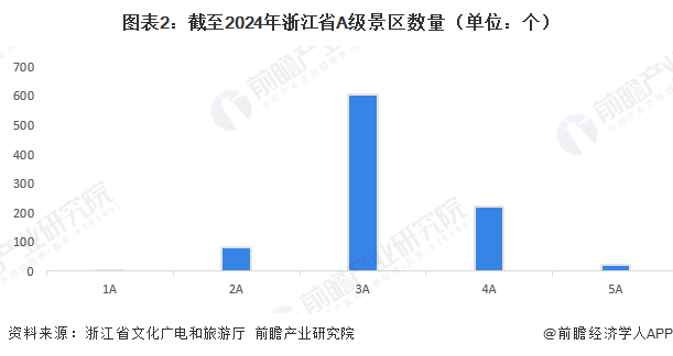 图表2：截至2024年浙江省A级景区数量（单位：个）
