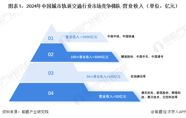 图表1:2024年中国城市轨道交通行业市场竞争梯队-营业收入(单位:亿元)