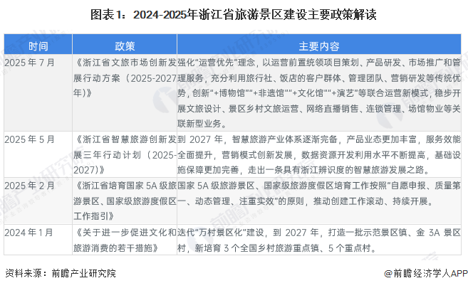 图表1：2024-2025年浙江省旅游景区建设主要政策解读