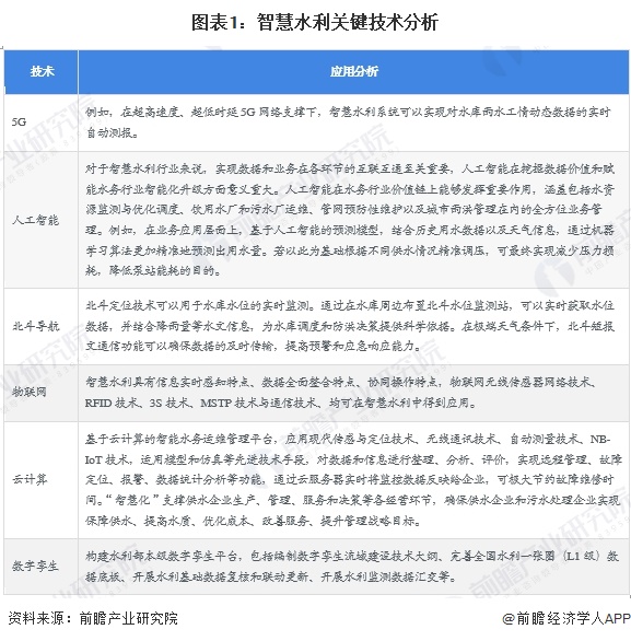 图表1:智慧水利关键技术分析