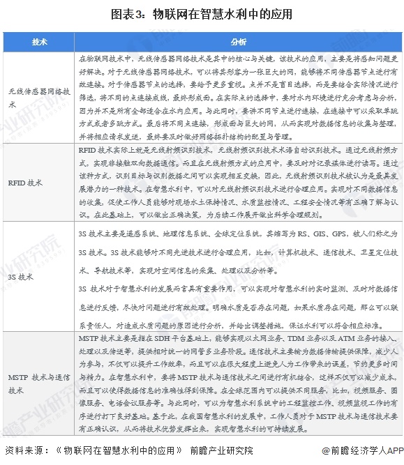 图表3:物联网在智慧水利中的应用