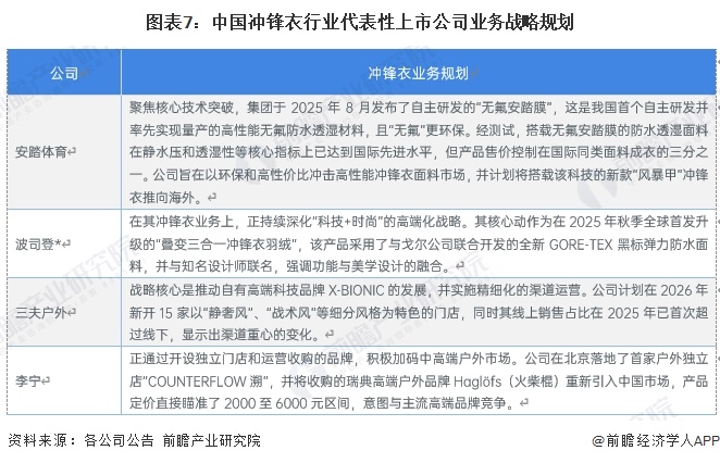 图表7：中国冲锋衣行业代表性上市公司业务战略规划