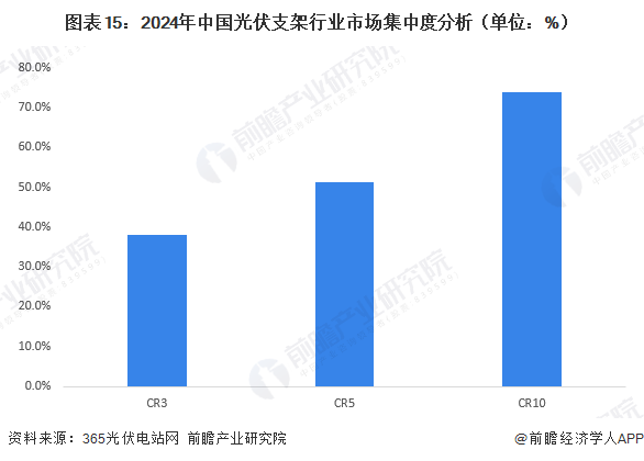 图表15:2024年中国光伏支架行业市场集中度分析(单位:%)
