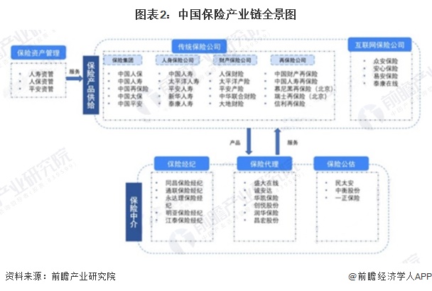 图表2:中国保险产业链全景图