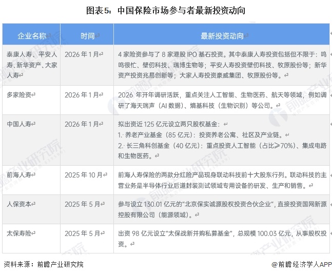 图表5:中国保险市场参与者最新投资动向