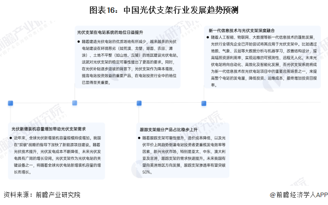 图表16:中国光伏支架行业发展趋势预测