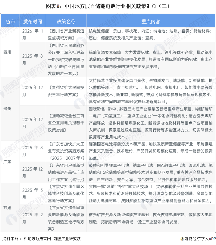 图表9：中国地方层面储能电池行业相关政策汇总（三）