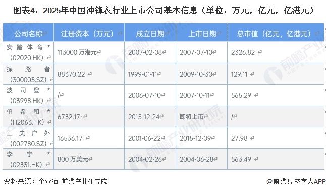 图表4：2025年中国冲锋衣行业上市公司基本信息（单位：万元，亿元，亿港元）