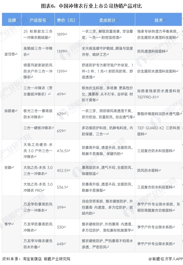 图表6：中国冲锋衣行业上市公司热销产品对比