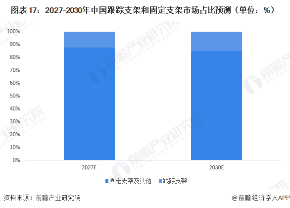 图表17:2027-2030年中国跟踪支架和固定支架市场占比预测(单位:%)