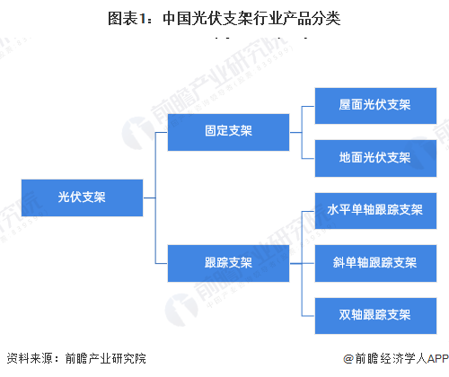 图表1:中国光伏支架行业产品分类